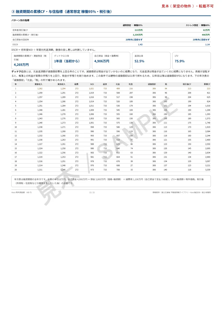 物件調査書の見本 12頁目: ③ 融資期間の累積CF・与信指標