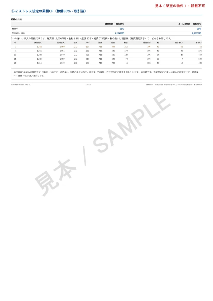 物件調査書の見本 13頁目: ③-2 ストレス想定の累積CF