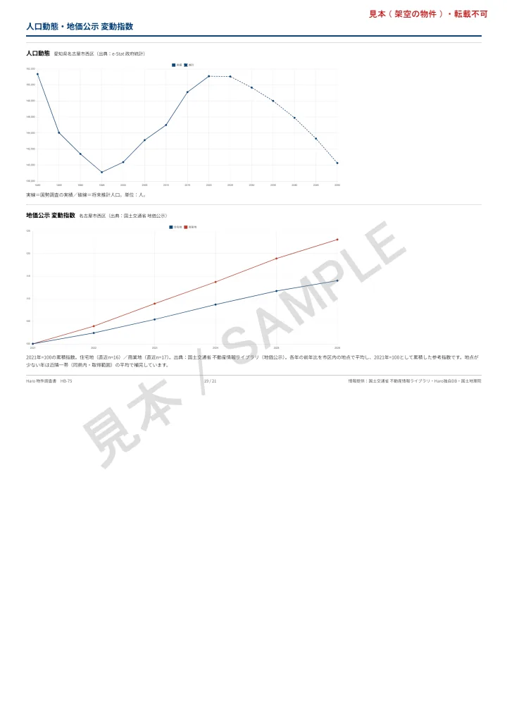 物件調査書の見本 19頁目: 人口動態・地価公示